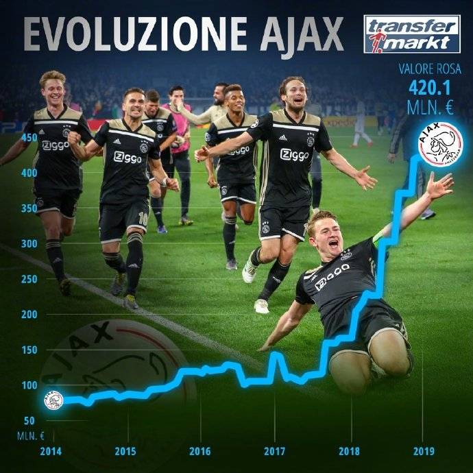 关于阿贾克斯惊险胜尤文，晋级四强，稳步上升的信息