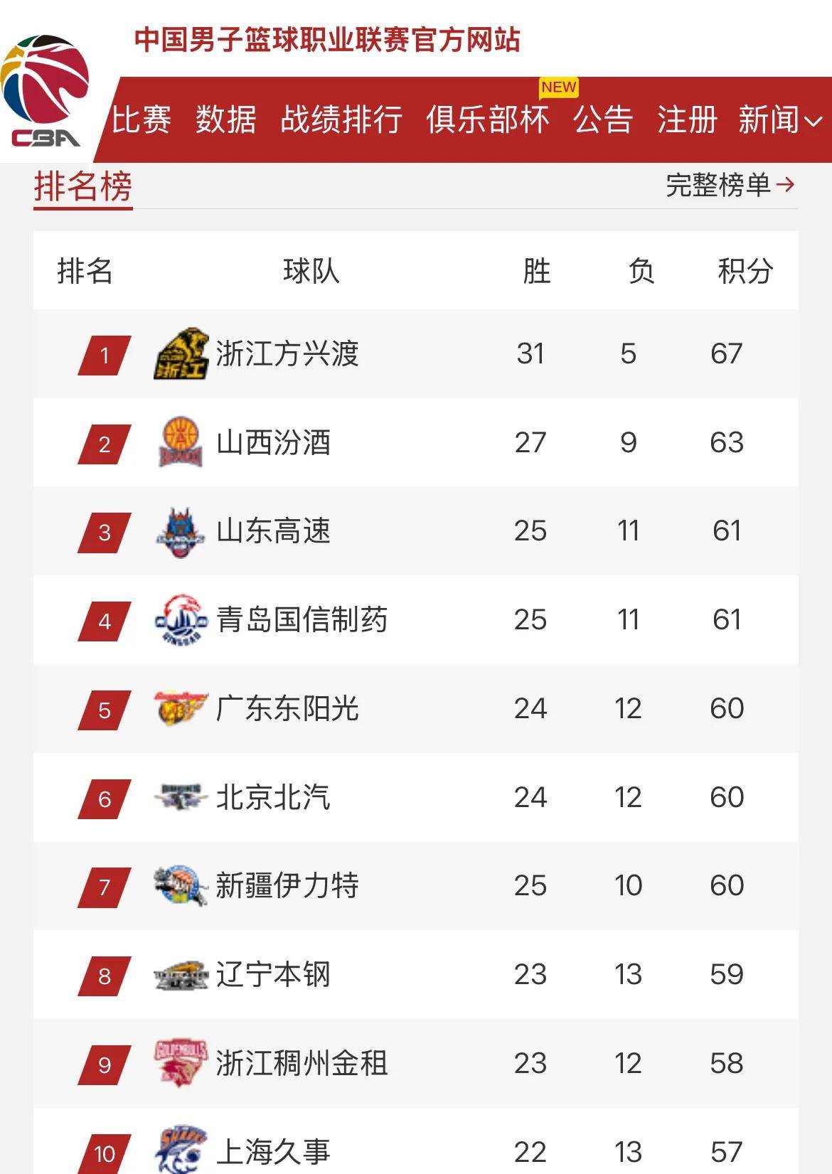 关于热门球队大胜对手，稳居积分榜前列，全场震撼的信息