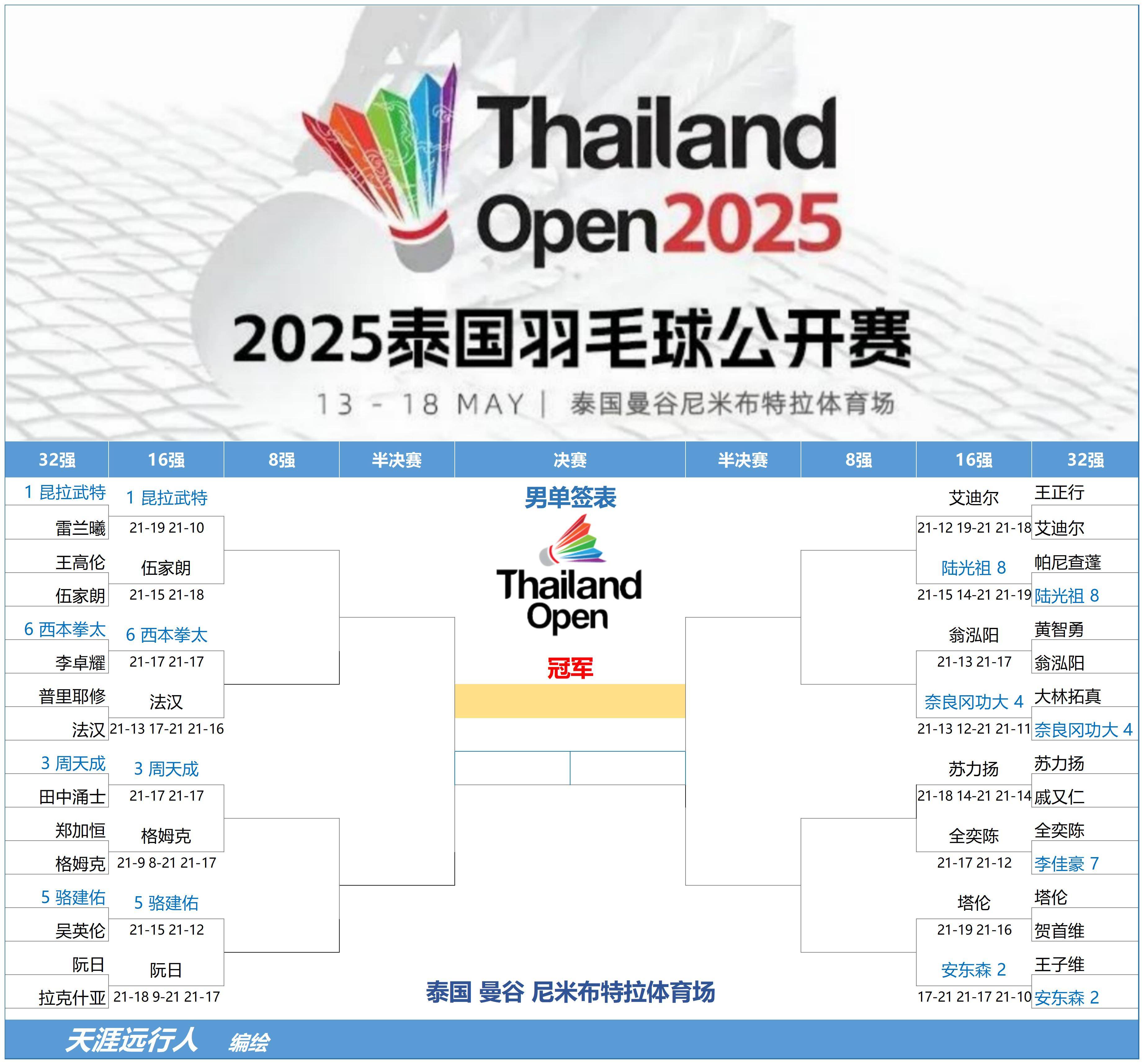 泰国篮球运动员备战东南亚锦标赛,势不可挡 泰国篮球运动员备战东南亚锦标赛,势不可挡